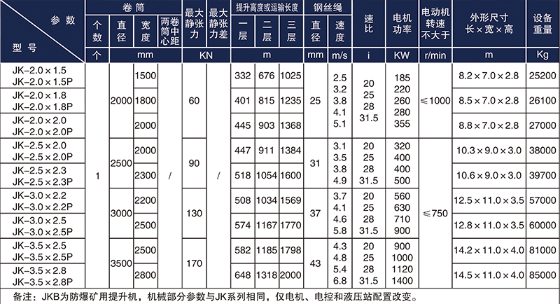 JKB防爆礦井提升機技術(shù)參數(shù)